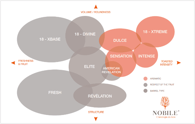 laffort nobile oak chips chart 2 laffort nobile oak chips chart 2
