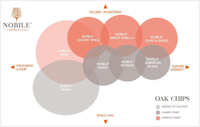 laffort nobile oak chips chart laffort nobile oak chips chart